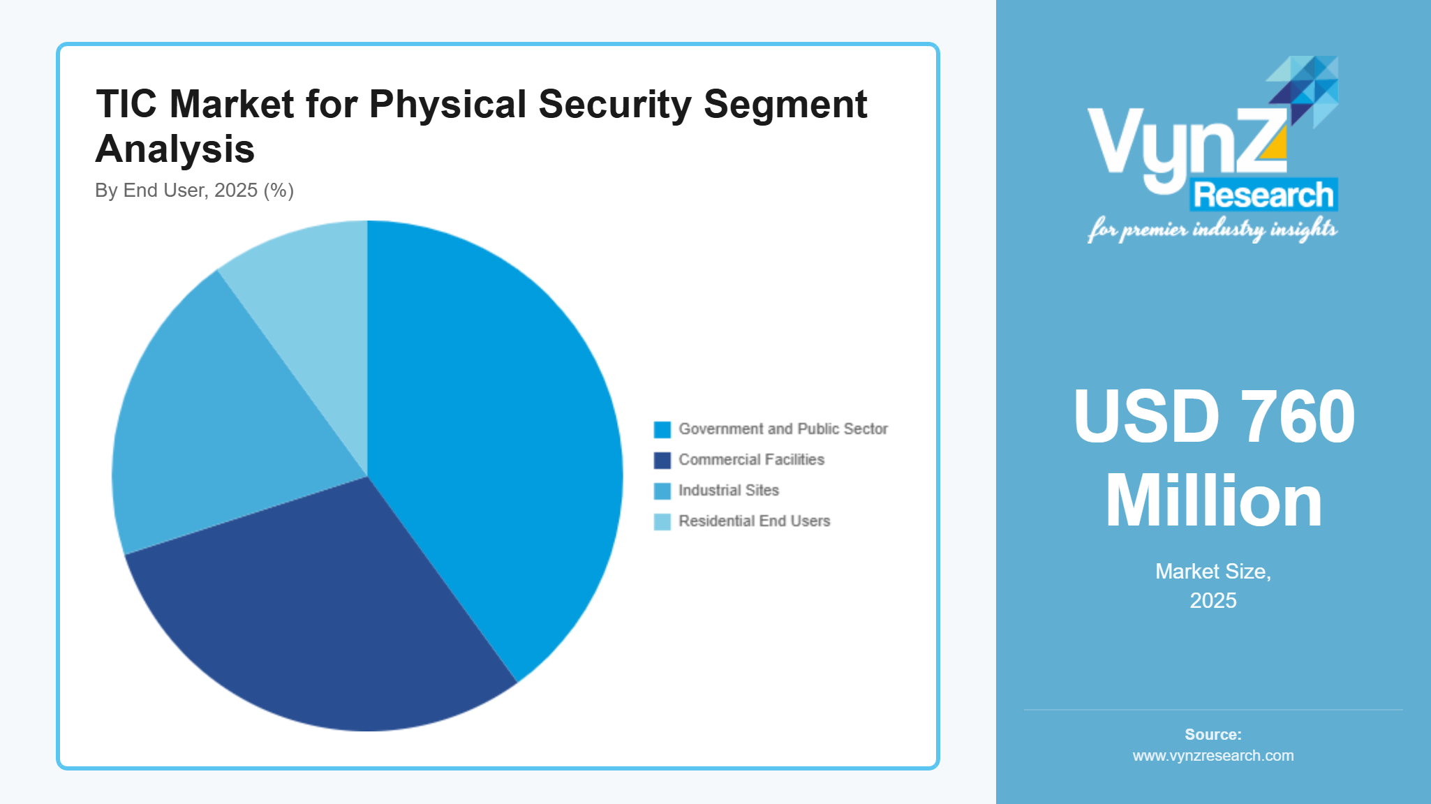 TIC Market for Physical Security Segment Analysis